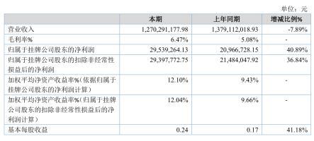 五星銅業(yè)擬掛牌新三板精選層 2019年凈利潤(rùn)2953萬，出口激增778%