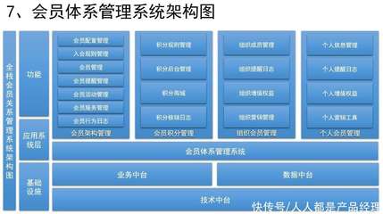 如何設計銷售CRM×運營CRM×社交化SCRM系統（九） 構建企業會員體系與積分管理服務